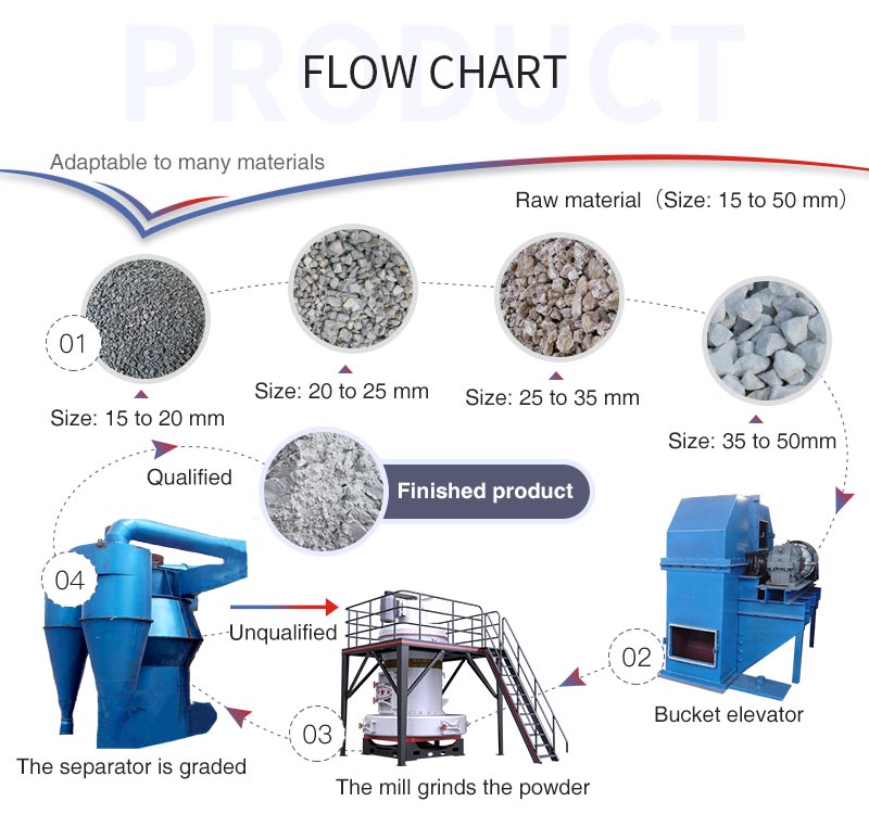 Raymond mill flow chart