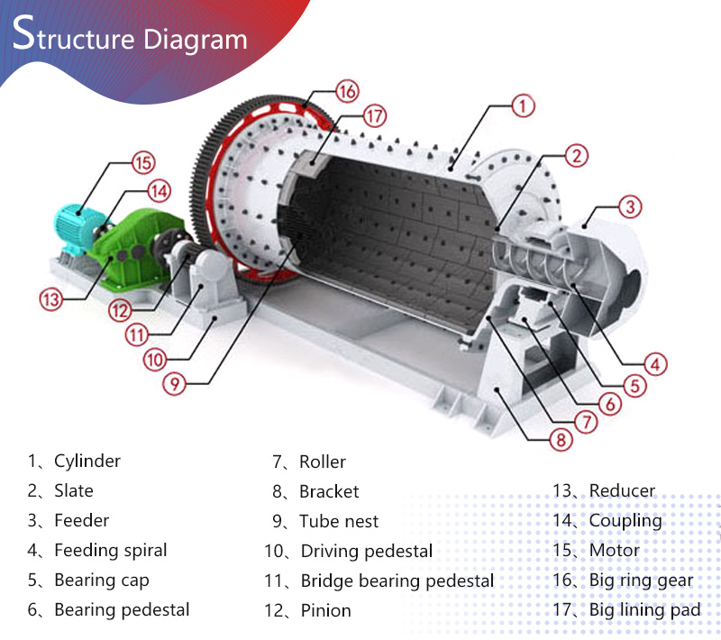 Detailed description of various parts of the ball mill