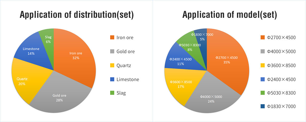 Common data ranking about ball mill